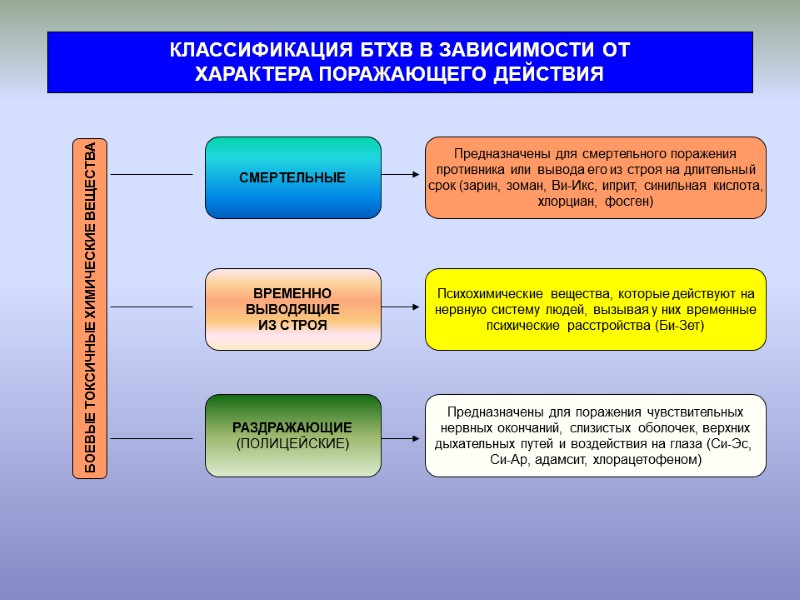 КЛАССИФИКАЦИЯ БТХВ В ЗАВИСИМОСТИ ОТ ХАРАКТЕРА ПОРАЖАЮЩЕГО ДЕЙСТВИЯ БОЕВЫЕ ТОКСИЧНЫЕ ХИМИЧЕСКИЕ ВЕЩЕСТВА СМЕРТЕЛЬНЫЕ Предназначены